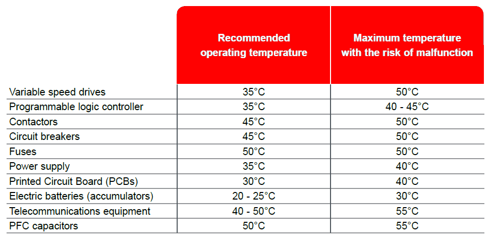 Thermal Analysis – Recomended Operating Termpature – Automation Expert